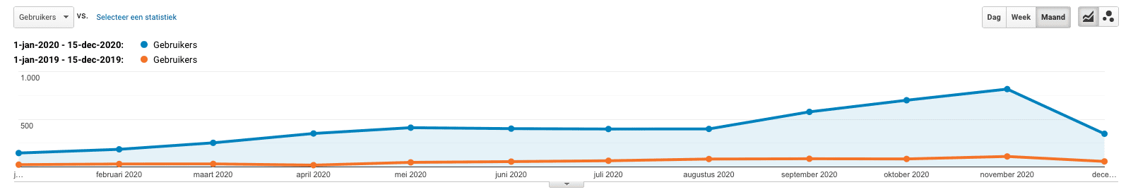 Verloop websitebezoekers Google Analytics