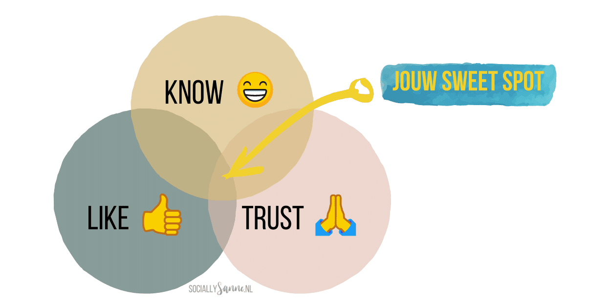 wat is know like trust-2-2