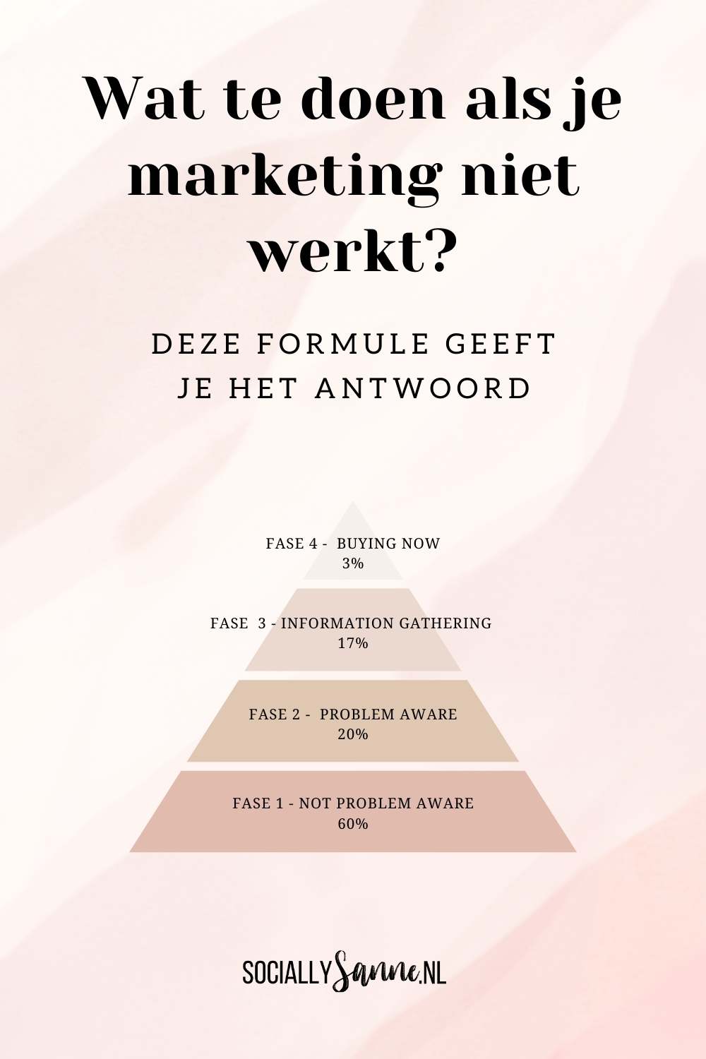 Wat te doen als je marketing niet werkt